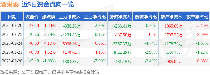 股票行情快报：酒鬼酒（000799）2月26日主力资金净卖出836.28万元