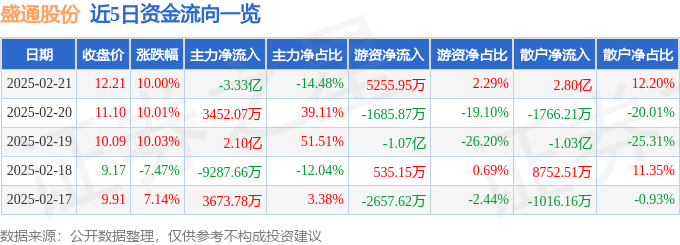 2月21日盛通股份涨停分析：智谱AI，华为鸿蒙，元宇宙概念热股