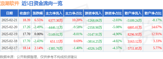 异动快报：浪潮软件（600756）2月21日13点1分触及涨停板