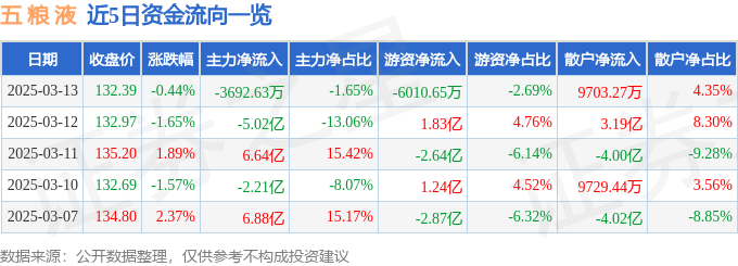 股票行情快报：五粮液（000858）3月13日主力资金净卖出3692.63万元
